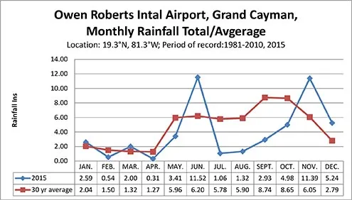 Owen Roberts Intal Airport, Grand Cayman, Monthly Rainfall Total/Avgerage