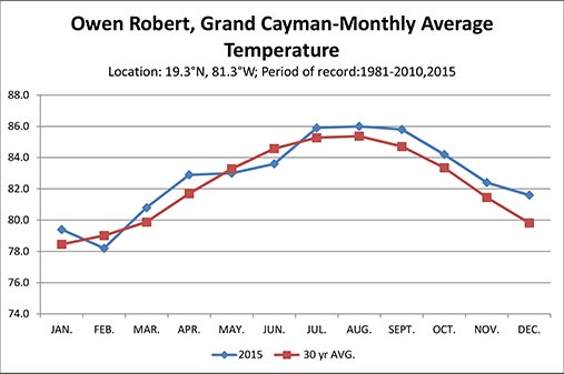 Owen Robert, Grand Cayman-Monthly Average Temperature