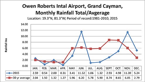 Owen Roberts Intal Airport, Grand Cayman, Monthly Rainfall Total/Avgerage